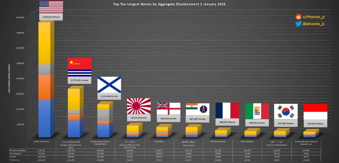 2026全球海军吨位排名，东大超300万吨，距美750万吨还有不小差距