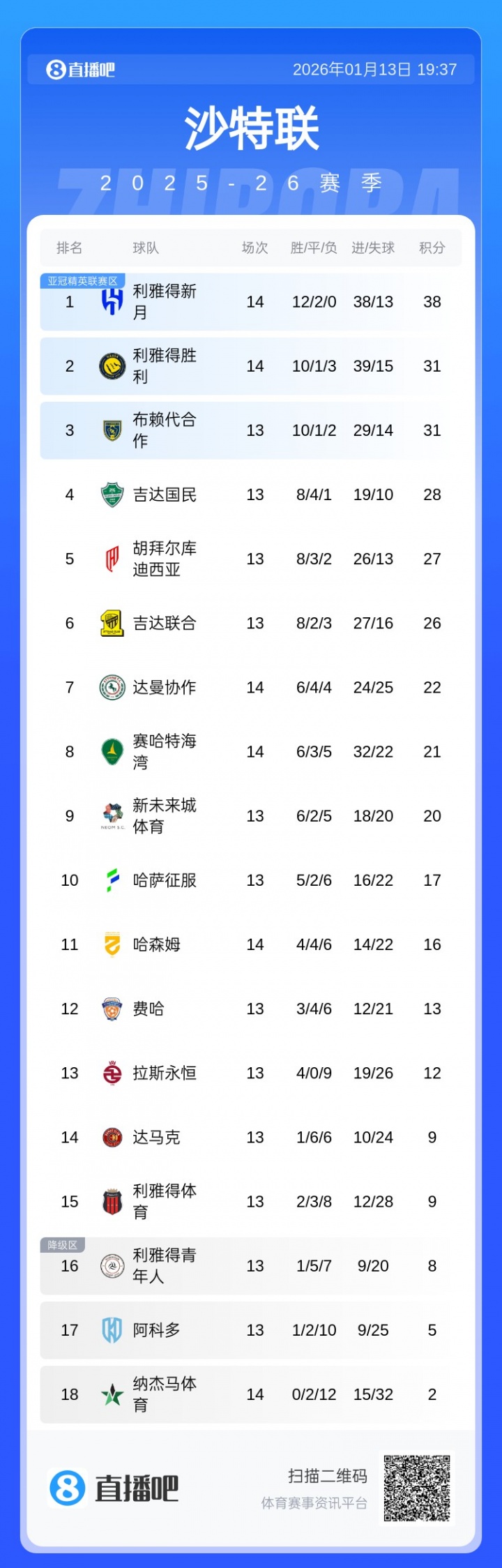 乐鱼体育下载-崩盘？沙特联积分榜：胜利从4分领跑变落后榜首7分，本轮或掉第3